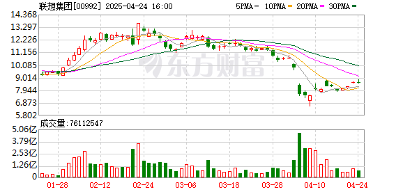 领航优配 联想创新科技大会5月7日开幕 天禧个人超级智能体或将揭开神秘面纱