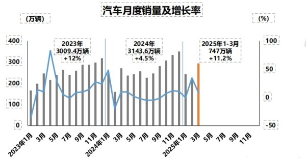 融胜配资 今年一季度汽车产销呈两位数增长 自主品牌销量占比维持高位
