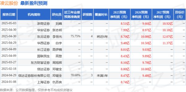 聚宝盆配资 上海证券：给予凌云股份买入评级