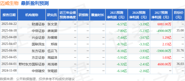 点搭网配资 太平洋：首次覆盖迈威生物给予买入评级，目标价33.65元