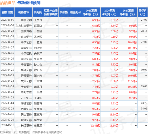 赛岳恒配资 中银证券：给予洽洽食品买入评级