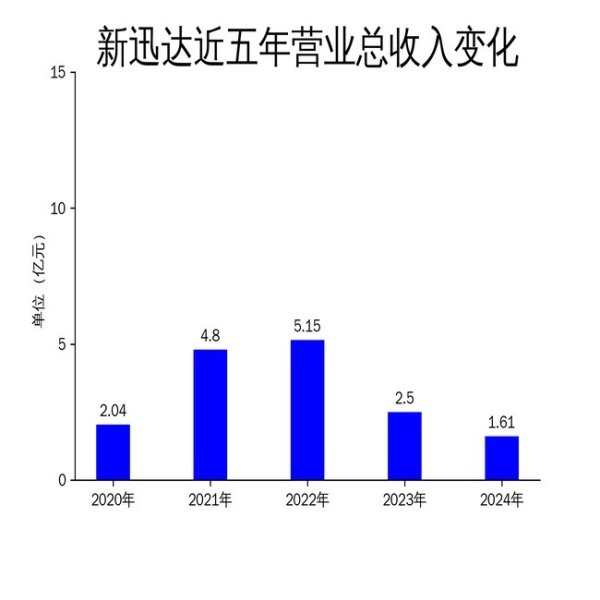 沪深策略联盟 新迅达2024年财报：直播电商业务下滑，转型电商直销面临挑战