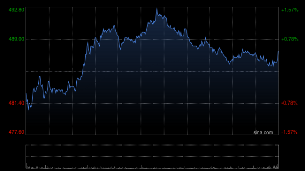配亿多配资 高盛：予携程集团-S“买入”评级 目标价608港元