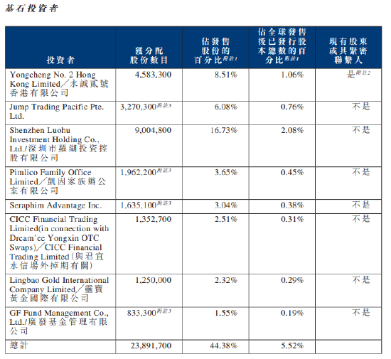 富牛网 周六福港股上市首日大涨16%，深圳罗湖国资、广发基金等基石投资者大赚